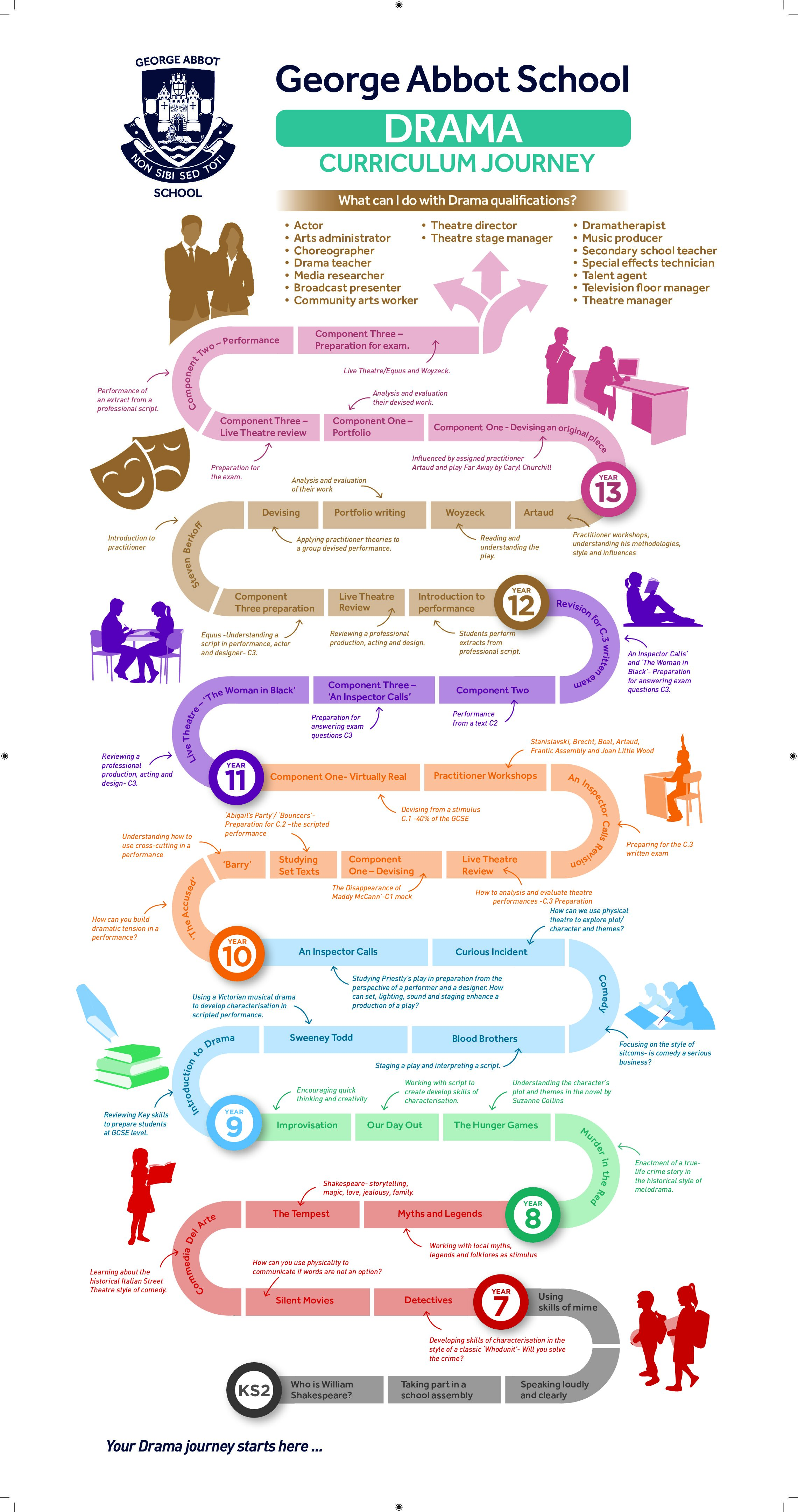 drama-curriculum-journey-george-abbot-school