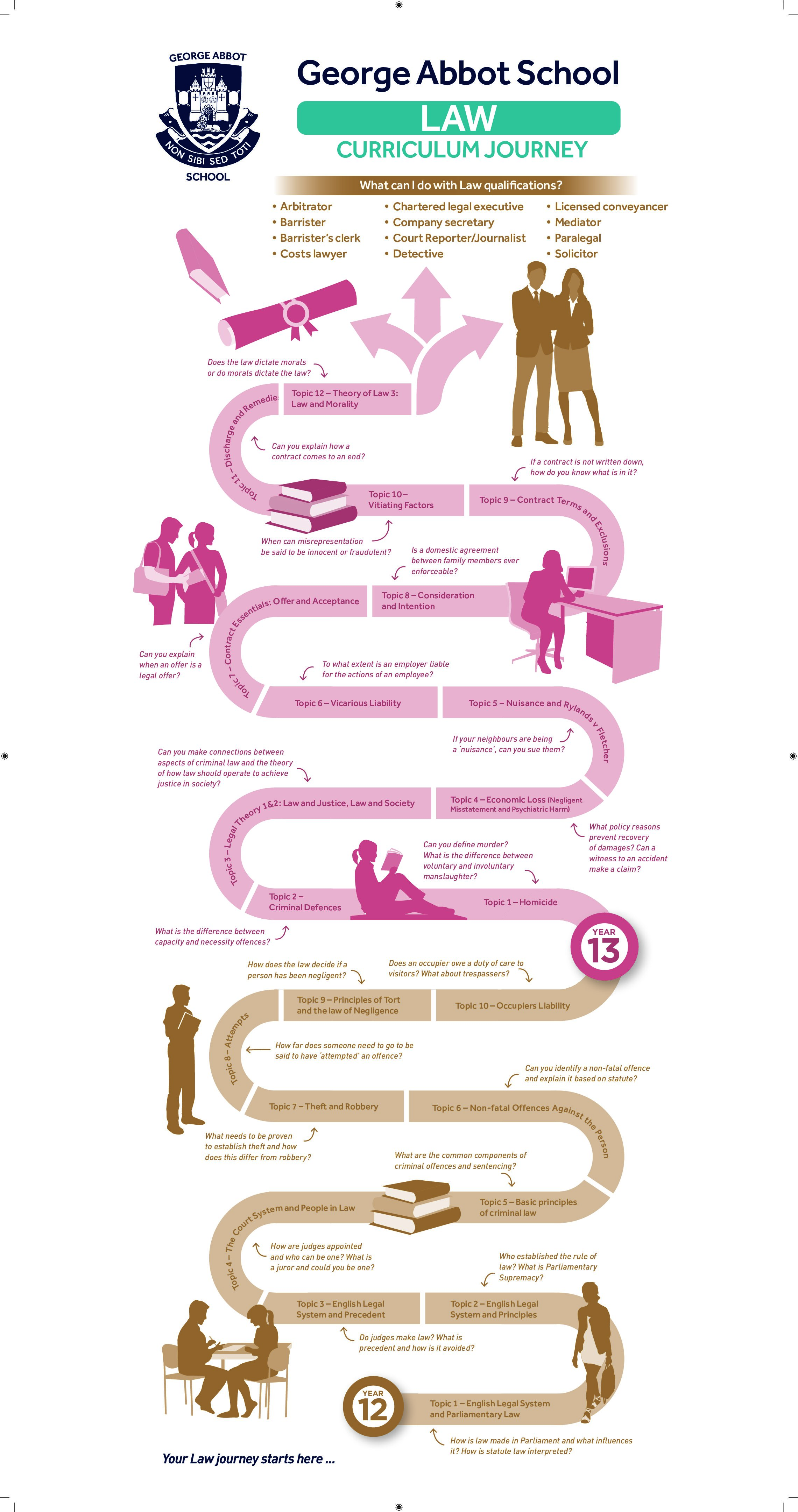 Law Curriculum Journey | George Abbot School